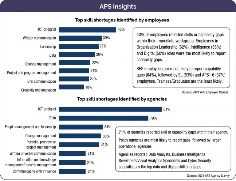 APS insights – Top skill shortages identified by employees are in ICT or digital (32%) and written communication (30%). Top skill shortages reported by agencies are in ICT or digital (81%) and Data (70%).