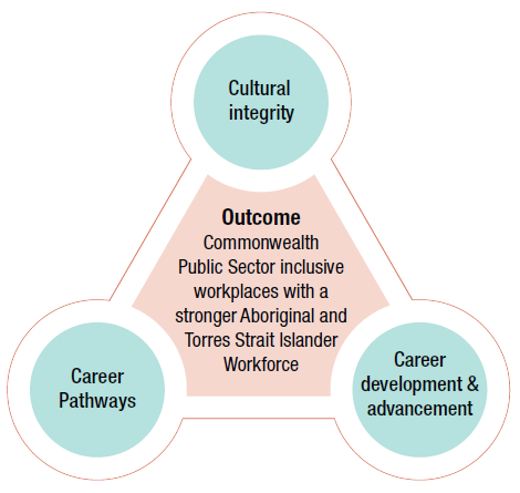 Strategic focus areas. Cultural integrity, career development and advancement, career pathways
