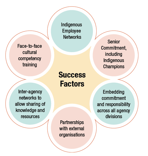 Success factors from 2015 to 2018. Key enablers of success