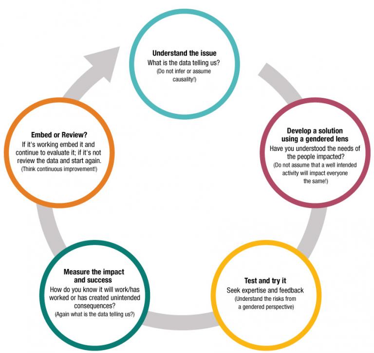 This image shows the organisational change cycle for gender equality. 1st circle - moving clockwise: Understand the issue - What is the data telling us? (Do not infer or assume causality!) 2nd circle: Develop a solution using a gendered lens - Have you understood the needs of the people impacted? (Do not assume that a well -intended activity will impact everyone the same!) 3rd circle: Test and try it Seek expertise and feedback (Understand the risks from a gendered perspective) 4th circle: Measure the i