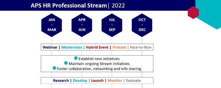 A chart depicting HR Stream priorities for the year ahead. The three key priorities are establish new initiatives, maintain ongoing initiatives, foster collaboration networking and info sharing