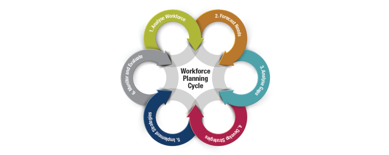 The APS Workforce Planning Cycle: 1. Analyse workforce; 2. Forecast needs; 3. Analyse gaps; 4. Develop strategies; 5. Implement strategies; 6. Monitor and evaluate.