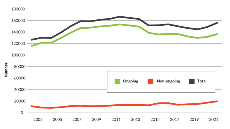 Figure 2.1 is a line graph showing the headcounts of total APS employees as well as ongoing and non-ongoing employees at 31 December for each year from 2002 to 2021. Total headcount numbers have decreased from 2011 and increased again since 2019.