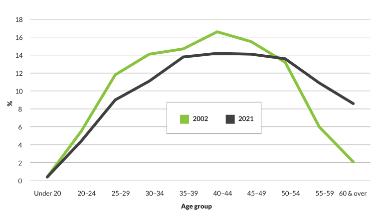 Figure 2.3 is a line graph comparing age group distribution between the 2002 and 2021 APS populations. The proportion of APS employees over the age of 55 have increased from 8.1% in 2002 to 19.5% in 2021.