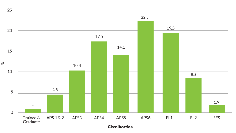 Figure 2.4 is a bar graph representing proportion of APS employees by Classification Level. Trainee & Graduates make up 1.0% of the APS. APS 1 & 2 make up 4.5% of the APS. APS 3 employees make up 10.4%. APS 4 employees make up 17.5%. APS 5 employees 14.1%. APS 6 employees 22.5%. EL 1 employees 19.5%. EL 2 employees 8.5%. Employees at all SES classifications combined make up 1.9% of the APS.