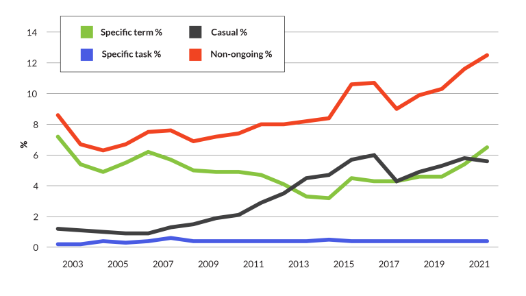 Figure 2.2 provides a line graph with a breakdown of the non-ongoing employees at 31 December for each year from 2002 to 2021. Casual staff numbers steadily increased since 2006, peaked at 6.0% in 2016 and then saw a drop to 4.3% in 2017 before increasing to 5.8% at 31 December 2020, decreasing slightly to 5.6% in December 2021.