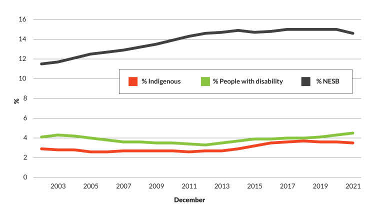 Figure 3.1 is a line graph showing aspects of diversity and representation in the APS. Three diversity groups are represented as percentage trends at 31 December for each year from 2002 to 2021.  -	Indigenous employees which have increased from 2.6% in 2011 to 3.5% in 2021.  -	Employees with a Disability which have been stable at around 4.0%.  -	Employees from a Non-English Speaking Background which have grown from 11.5% in 2002 to 14.6% in 2021.