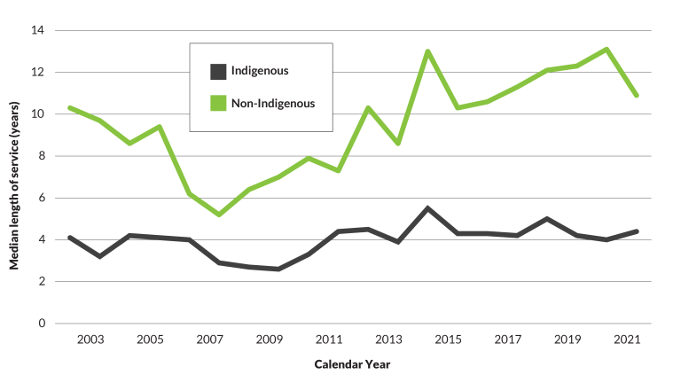 Figure 3.3 is a line graph comparing the median length of service at separation for Indigenous and non-Indigenous staff across time from 2002 to 2021.  That of the non-Indigenous employees has steadily risen to 13.1 years in 2020, decreasing to 10.9% in 2021 from 5.2 years in 2007. That of the Indigenous staff has hovered around 4.0 years over the last 20 years.