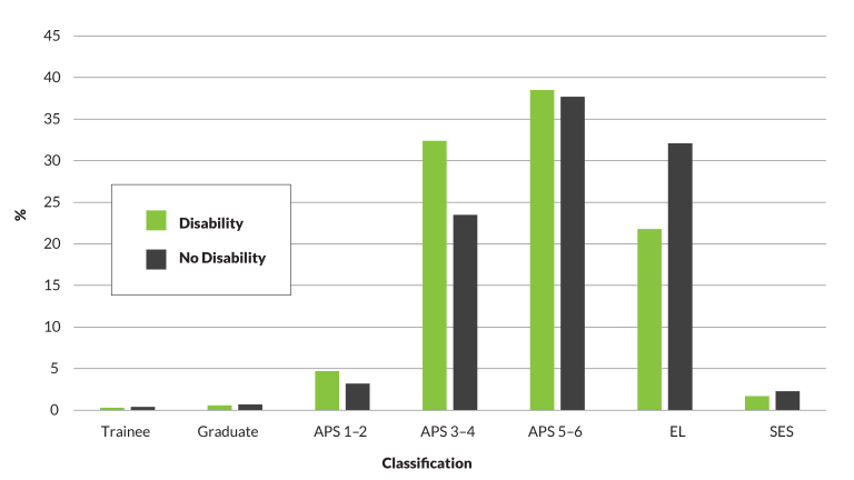Figure 3.4 is a vertical bar graph representing classification breakdown by Disability status at 31 December 2021.  The classification distribution of employees with a disability largely mirrored that of employees without a disability, with the exception of APS 3-4 and EL classifications. 