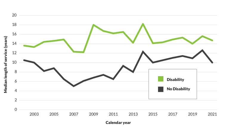 Figure 3.5 is a line graph comparing the median length of service at separation for staff with and without a disability across time from 2002 to 2021.  Employees with a disability have a slightly higher median length of service in 2002, with 14.7 years for those with a disability and 10 years for those without in 2021.