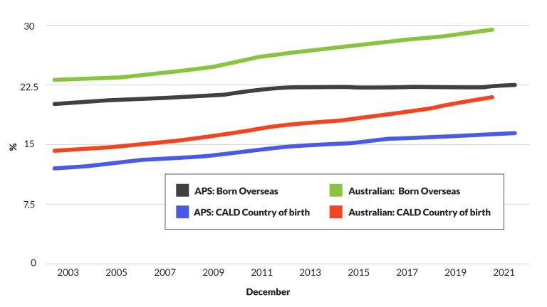 Figure 3.6 is a line graph showing the proportion of culturally and linguistically diverse APS employee’s trends compared with Australian population at 31 December for each year from 2002 to 2021.  APS employees who were born overseas and from a culturally and linguistic diverse country (non-English speaking) has been gradually increasing over the last two decades.  These trends mirror that of the Australian population. 