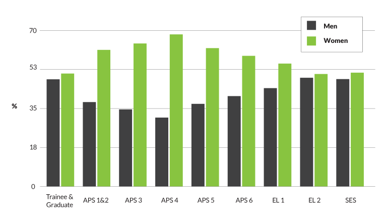 Figure 3.8 shows that the most common overseas countries of birth for APS employees at 31 December 2021. -	India 12.7%. -	England 12.6%. -	China 5.9%. -	New Zealand 5.2%. For the first time since APSED began, India is the most common overseas country of birth. 