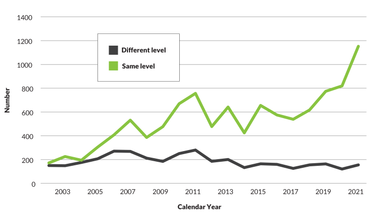 Figure 4.1 is a line graph showing the trends of temporary transfer at level or with higher duties at 31 December for each year from 2002 to 2021.   A majority of temporary transfers to another APS agency were at the same classification level.  