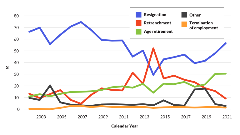 Figure 4.3 presents a line graph about separation proportions by type of separations from 2002 to 2021. Resignations form the highest amount of separations throughout the years except for 2014, which saw a peak in the proportion of retrenchments. The proportion of employees retiring has steadily increased from 2002 to 2021.