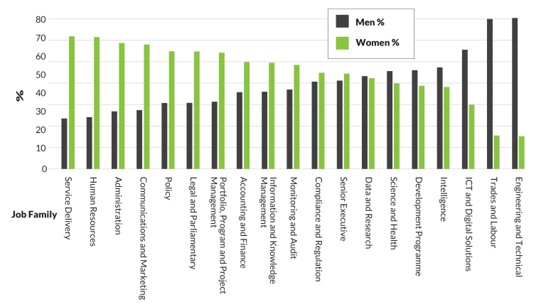 Figure 5.1 presents in a vertical bar graph, the proportion men and women in each job family at 31 December 2021. It can be observed that many job families have an uneven representation. Most job families have a higher proportion of women.