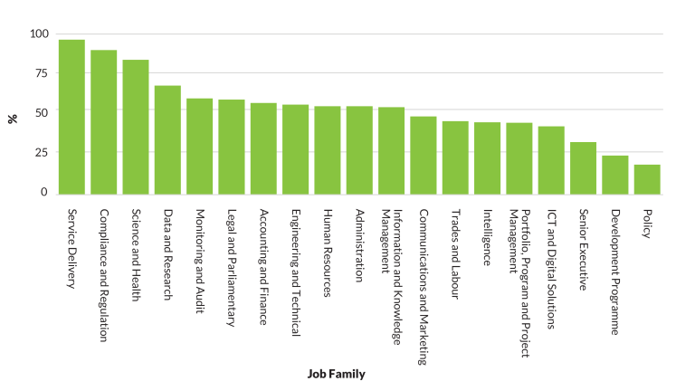 Figure 5.2 is a vertical bar graph representing job families with high proportions of employees located outside the Australian Capital Territory. The majority of job families located outside the ACT are in the Service Delivery, Compliance and Regulation, and Science and Health areas.