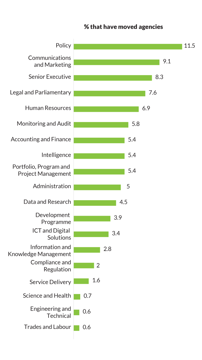 Figure 5.3 presents in a horizontal bar graph the proportion of employees in each job family that have moved between agencies. It is observed that scientific and technical job families have the lowest mobility.
