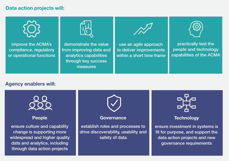 Data action projects will: • improve the ACMA’s compliance, regulatory or operational functions • demonstrate the value from improving data and analytics capabilities through key success measures • use an agile approach to deliver improvements within a short time frame • practically test the people and technology capabilities of the ACMA Agency enablers: • People – will ensure culture and capability change is supporting more widespread and higher quality data and analytics, including through data action pro