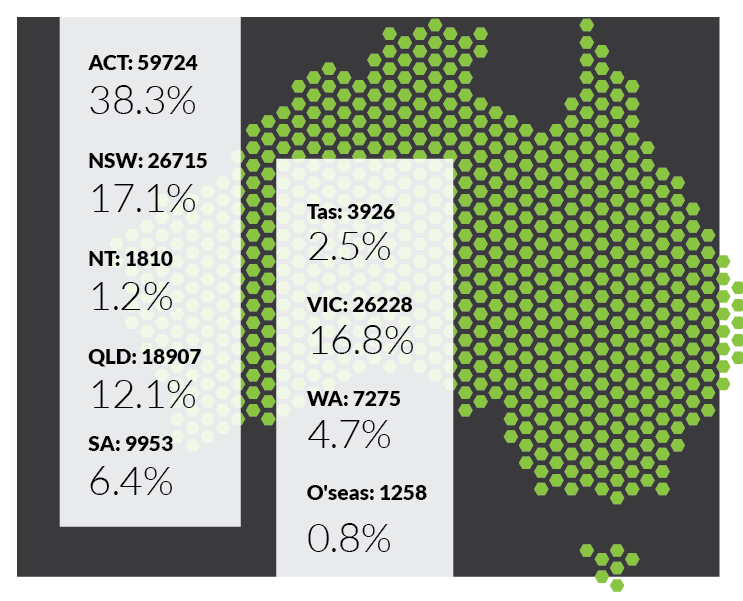 A map of Australian showing the APS workforce by state/territory at 31 December 2021. Australian Capital Territory has 59,724 employees or 38.3% of the APS workforce. New South Wales has 26,715 employees or 17.1%. Victoria has 26,228 employees or 16.8%. Queensland 18,907 employees or 12.1%. South Australia 9,953 employees or 6.4%. Western Australia has 7,275 employees or 4.7%. Tasmania has 3,926 employees or 2.5%. Northern Territory has 1,810 employees or 1.2%. 1,258 employees APS work overseas or 0.8%
