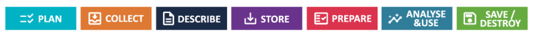 This images shows the data lifecycle. These are plan, collect, describe, store, prepare, analyse and use, and save or destroy