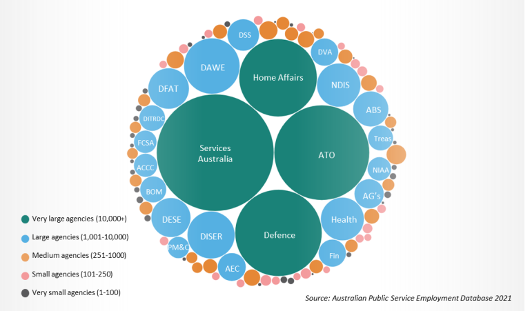 “Bubble chart of APS agencies and their sizes. The four largest agencies with 10,000+ employees are Services Australia, Home Affairs, the Australian Tax Office and Defence. All other agencies have less than 10,000 employees