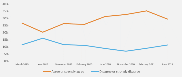 Line chart with two lines showing the percentages of public perceptions that the Australian Public Services are responsive. The first line shows the percentage of people who agree or strongly agree
