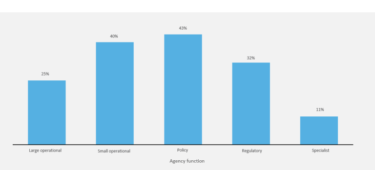 “Bar chart showing the proportion of agencies by function that are experiencing leadership shortages.”