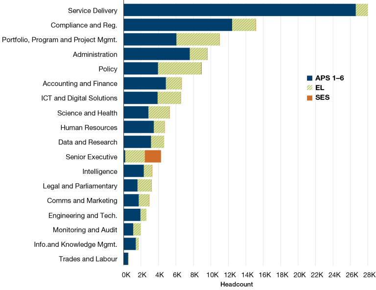 Eighteen APS job families are shown. A stacked horizontal bar chart displays the proportion of APS 1 to 6, EL and SES employees in each job family