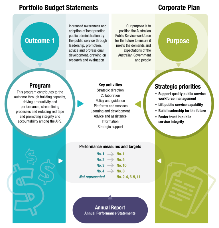 This infographic shows how Portfolio Budget Statements and the Corporate Plan feed into the key activities of the Commission, including Strategic Direction, Collaboration, Policy and guidance, Platforms and services, Learning and development, Advice and assistance, Information, and Strategic Support