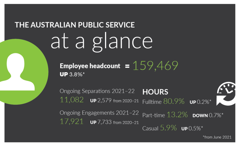 The first image provides the APS headcount of 159,469 at 30 June 2022, which is a 3.8% increase from the June 2021 headcount. Ongoing employees make up 88.3% of the APS while non-ongoing employees represent 11.7%. The proportion of non-ongoing employees increased from 12.8% in 2021. During the 2021-22 financial year, there were 17,921 ongoing engagements and 11,082 ongoing separations. 
