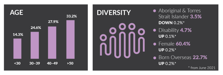 14.3% of APS employees are under the age of 30, 24.6% are between the age of 30 to 39, 27.9% between 40 to 49, & 33.2% of APS employees are 50 years old and older. Indigenous employees make up 3.5% of the APS workforce, a 0.2% drop from June 2021. Employees with a disability make up 4.7% of the APS workforce. This is an increase of 0.1% since June 2021. Females make up 60.4% of the APS workforce, a 0.2% increase from June 2021.