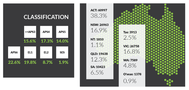 Full-time employees make up 80.9% of the APS workforce, an increase of 0.2% from mid-2021. Part-time make up 13.2% of the APS workforce, a decrease of 0.7% from June 2021. Casual make up 5.9% of the APS workforce, an increase of 0.5% from mid-2021. Australian Capital Territory has 60,997 employees which equates to 38.3% of the workforce. NSW has 26,963 employees - 16.9%. VIC has 26,758 employees - 16.8%. QLD has 19,638 employees - 12.3%. SA 10,423 employees - 6.5%. WA has 7,589 employees or 4.8%.