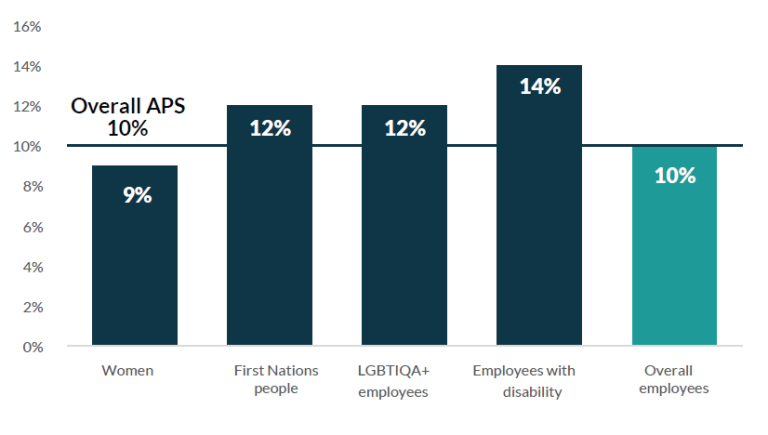 A bar graph showing the percentage of people with an intention to leave their current job, broken down by diversity group. 9% of women, 12% of First Nations people, 12% of LGBTQIA+ people, 14% of employees living with disability and 10% of APS employees on average