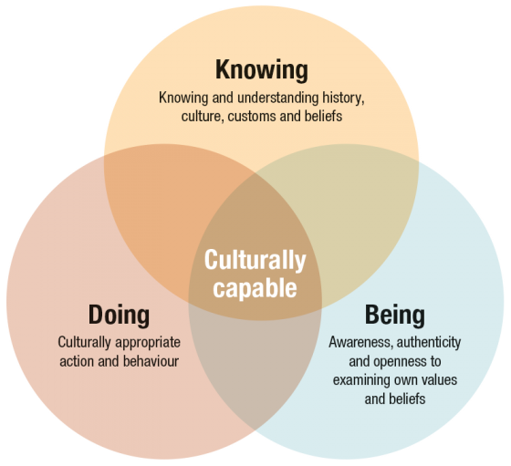 A venn diagram of the cultural capability framework. One circle says "doing"  and underneath 'culturally appropriate action & behaviour'. Another circle says "Being" and underneath, Awareness, authenticity and openness to examining own values and belief. The last circle says Knowing, beneath, knowing and understanding history, culture, customs and belief. They all come together to  say "Cultural Capability" in the middle