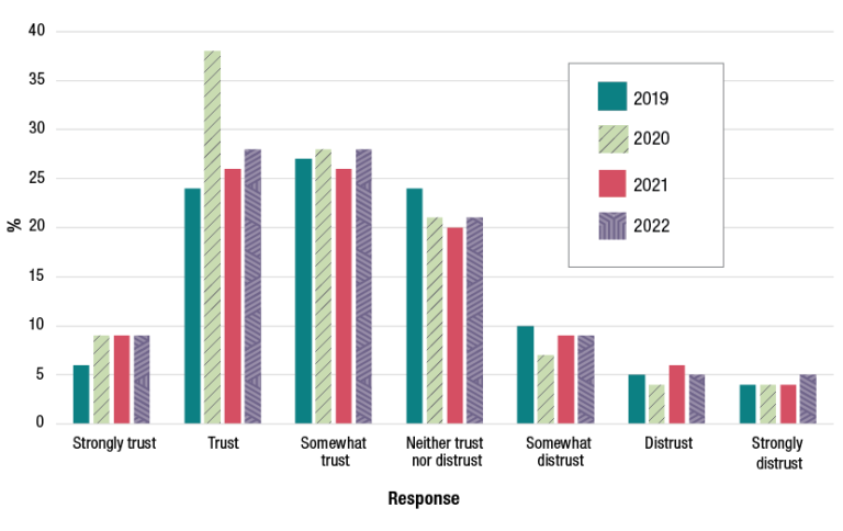 A chart showing levels of trust in Australian public services from 2019 to 2022. Levels of trust in government have remained largely the same over that time period, however in 2020 there was a marked increase in the proportion of survey respondents who said they trust Australian public services compared to the other years.