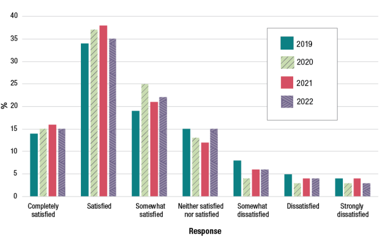 A chart detailing levels of satisfaction with Australian public services from 2019 to 2022. Response categories range from Completely satisfied to Completely dissatisfied, with the highest proportion falling under ‘Satisfied’ across all years.