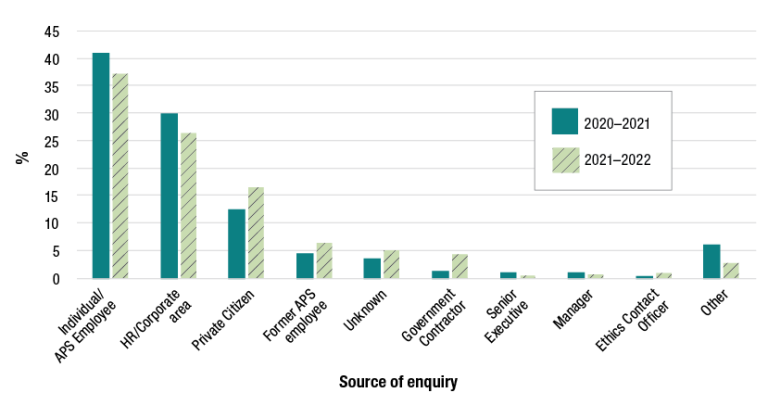 A figure showing the sources of enquiries for the Ethics Advisory Service from 2020 to 2022. The most common sources of enquiries were individual employees, HR/corporate areas and private citizens. Other sources, such as government contractors or managers, were much less common.
