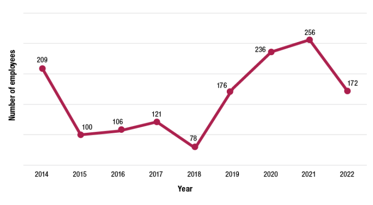 A chart showing the number of employees investigated for corrupt behaviour from 2014 to 2022. There was an upwards trend in this number from 2018 (78 employees investigated) to 2021 (256 employees investigated), but for 2022 the figure has dropped to 172 employees investigated.