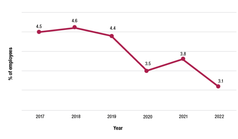A chart on rates of witnessed potential corruption. It shows that these rates have been trending downward since 2017 at 4.5% of employees reporting witnessing potential corruption through to 2022 with 3.1% of employees reporting witnessing potential corruption.