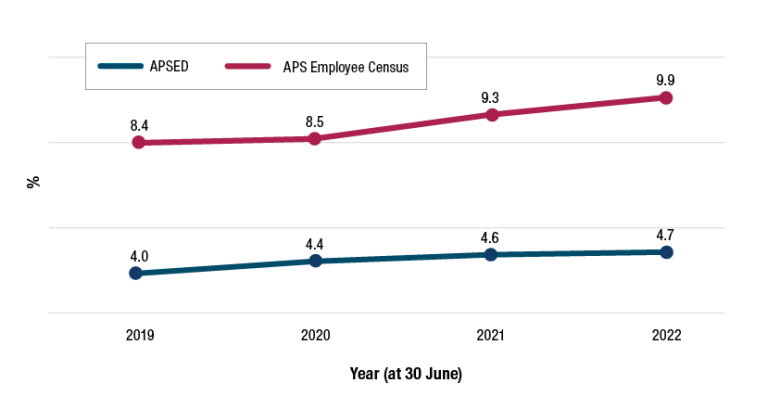 A chart comparing the proportion of employees who reported having disability within APSED and the Employee Census from 2019 to 2022. In APSED it was 4.0% in 2019 up to 4.7% in 2022. In the Census it increased from 8.4% in 2019 to 9.9% in 2022.