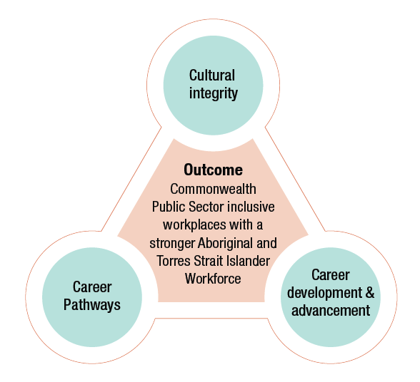 A triangular chart with a circle at each point. The top circle reads 'cultural integrity’, the bottom left circle ‘career pathways’, and the bottom right circle ‘career development and advancement’. The centre of the triangle reads ‘Outcome: Commonwealth Public Sector inclusive workplaces with a stronger Aboriginal and Torres Strait Islander Workforce.'