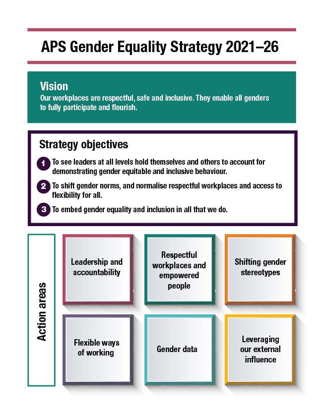 A diagram showing a summary of the APS Gender Equality Strategy 2021-26. This figure shows the Vision (outlining respectful, safe and inclusive workplaces where all genders can participate and flourish), followed by three strategy objectives, and six action areas.