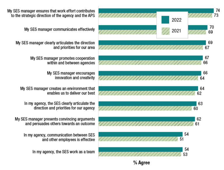 A chart showing APS Employee Census responses regarding SES managers between 2021 and 2022. Overall, positive statements about SES managers received higher proportions of agreement amongst respondents in 2022 than in 2021.