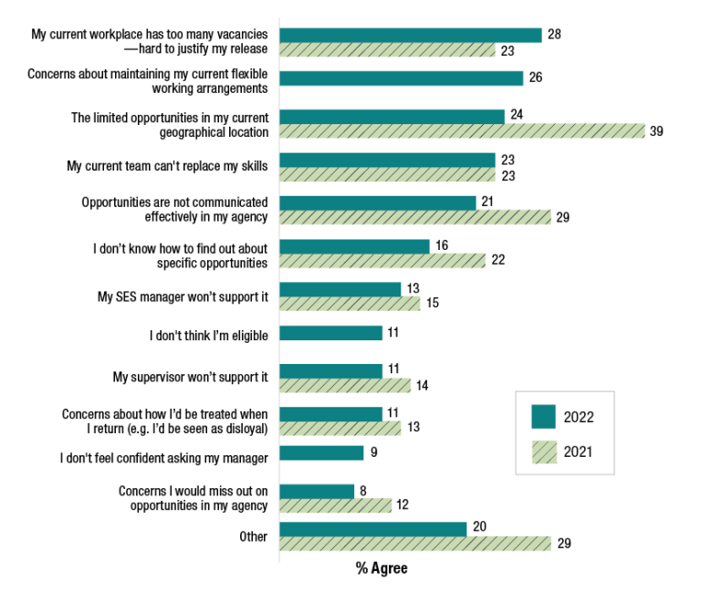 A chart comparing 2021 and 2022 responses to the APS Employee Census question relating to ‘perceived barriers to seeking a temporary move’. For the statement ‘My current workplace has too many vacancies – hard to justify my release’, 28% agreed in 2022 and 23% agreed in 2021. For the statement ‘Concerns about maintaining my current flexible working arrangements’, 26% agreed in 2022. This statement was not an option in 2021. For the statement ‘The limited opportunities in my current geographical location