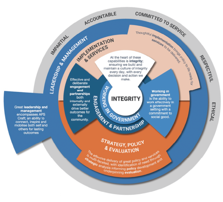 A circular infographic showing the key capabilities targeted by APS Craft. APS Craft comprises six areas of capability unique to the APS: Integrity, Working in Government, Engagement and Partnership, Implementation and Services, Strategy, Policy and Evaluation and Leadership and Management.