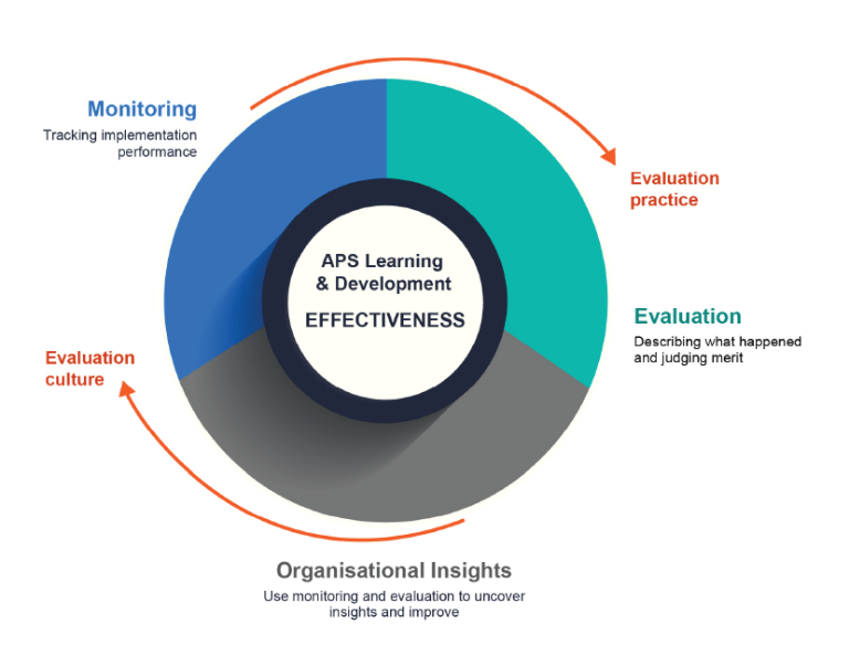 A circular diagram of the APS Learning and Evaluation Framework process. At the centre of the circle is ‘effectiveness’, surrounded by a doughnut split into three segments. The first segment is ‘evaluation’, the second segment is ‘organisational insights’, and the final segment is ‘monitoring’. There are two arrows in a clockwise direction around the diagram, one reading ‘evaluation practice’ and the other reading ‘evaluation culture’. 