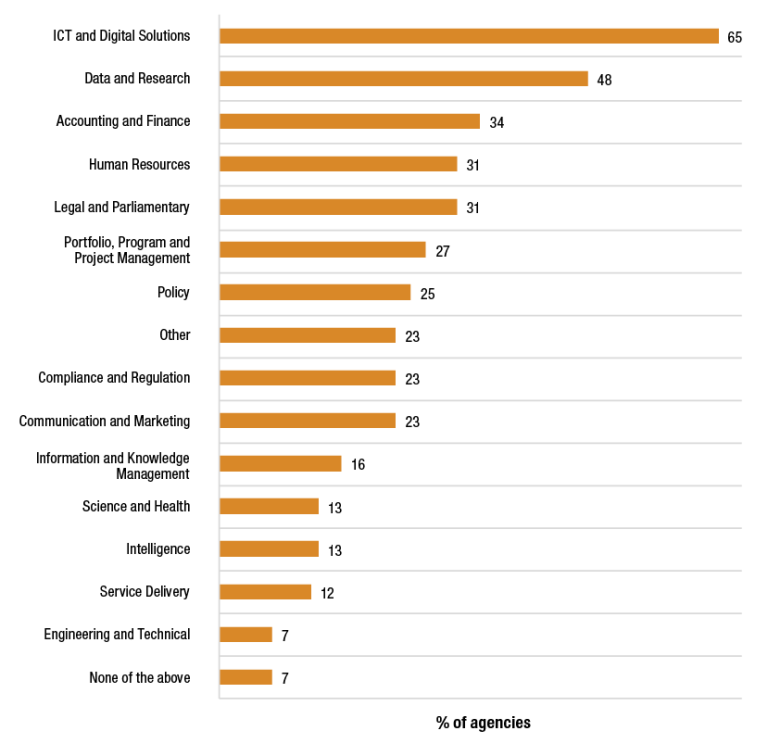 A chart showing the proportion of agencies experiencing skills or labour shortages in each APS Job Family according to APS Census responses. The highest skills or labour shortage is in ICT and digital solutions at 65%, then data and research at 48% then accounting and finance at 34%.