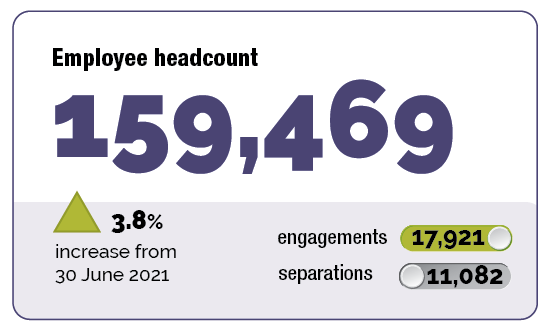 Illustrated numbers that show the APS employee headcount is 159,469 an increase of 3.8% from 30 June 2021. There have been 17,921 engagements and 11,082 separations in that time period