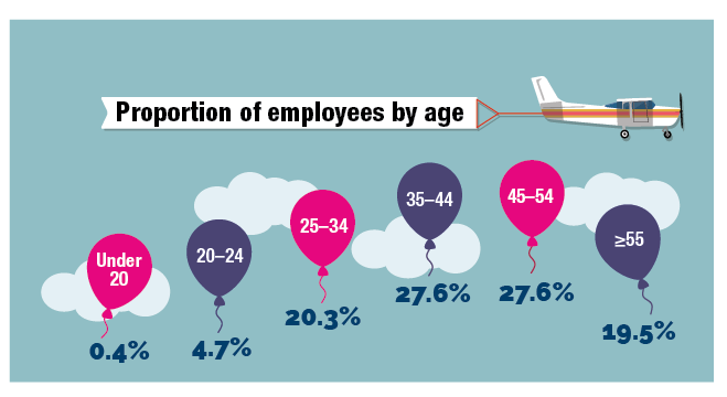 An image showing a plane towing a banner that says "Proportion of employees by age". 6 balloons reveal the following data. 0.4% under 20, 4.7% between 20 and 24, 20.3% between 25 and 34, 27.6% between 35 and 44, 27.6% between 45 and 54, and 19.5% 55 years or older.