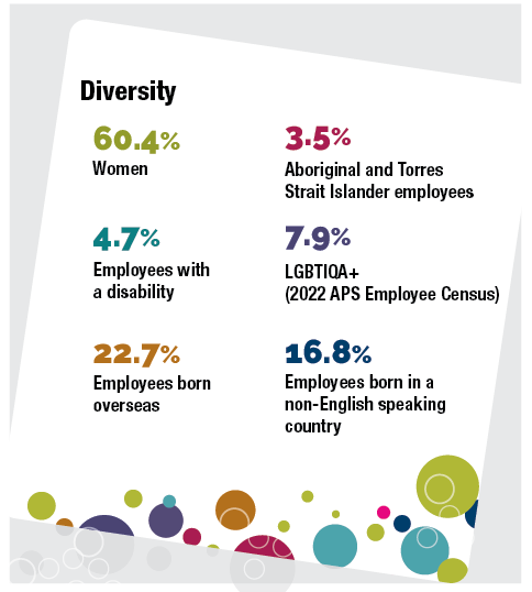 An abstract image with diversity statistics on it as a percentage of APS employees. 60.4% women, 3.5% First Nations people, 4.7% Employees with disability, 7.9% LGBQTIA+ (from the 2022 APS Census), 22.7% born overseas, 16.8% born in non-English speaking countries 